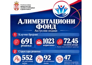 Foto: Ministarstvo za brigu o porodici i demografiju